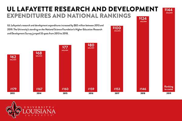 Graphic displaying UL Lafayette's research and development expenditures and national rankings