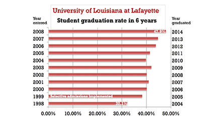 Chart displaying UL Lafayette student graduation rate from 2004-2014