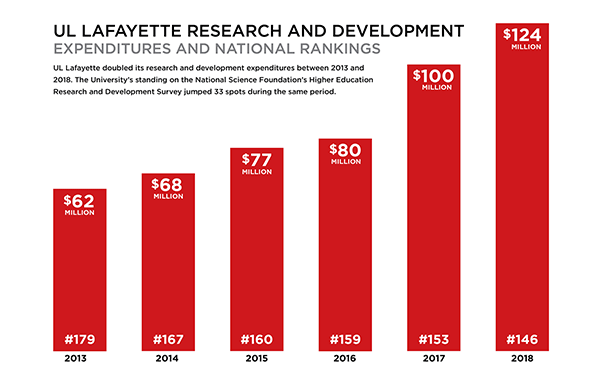UL Lafayette Research and Development expenditures and national rankings bar graph