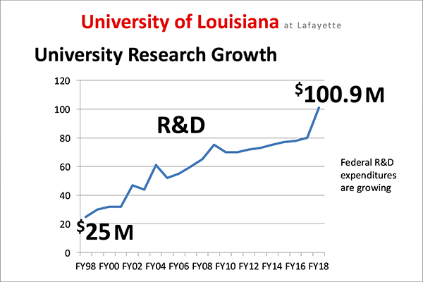 University Research spending chart from 1998 to 2018