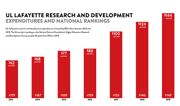 UL Lafayette Research and Development expenditures and national rankings bar graph